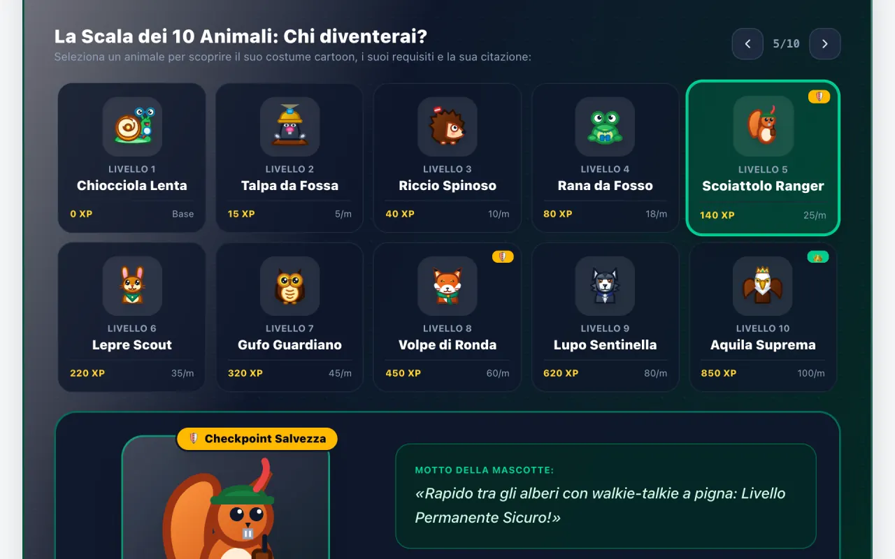 SOSverde.it: the ten-level Ranger scale with the experience points each one requires.